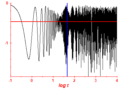 Survival probability log